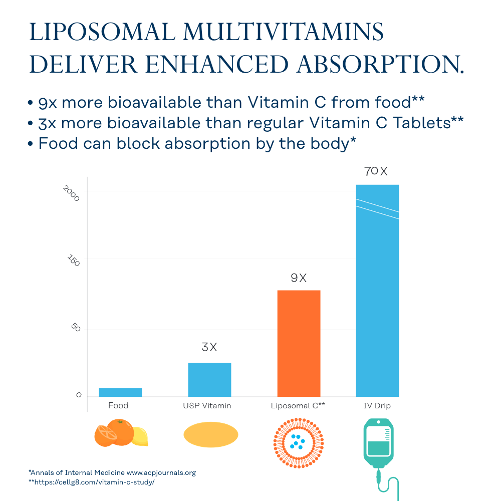 Liposomal Multivitamin Universal