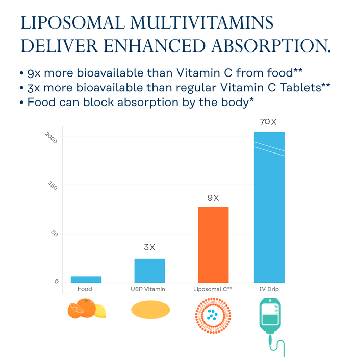 Solaray Liposomal Multivitamin for Men, Enhanced Absorption Immune, Energy & Bone Support Supplement, Mens Daily Multi Vitamin, BCAAs, Vitamin D3, C, B12, Zinc, Vegan, Soy Free, 60 Serv, 120 VegCaps