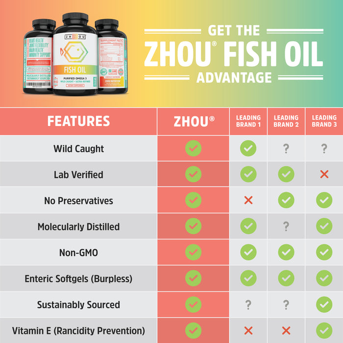 Zhou Fish Oil | Max Strength Omega 3 Fatty Acids with EPA and DHA | Heart, Joint and Brain Health Formula | 90 Servings, 180 CT